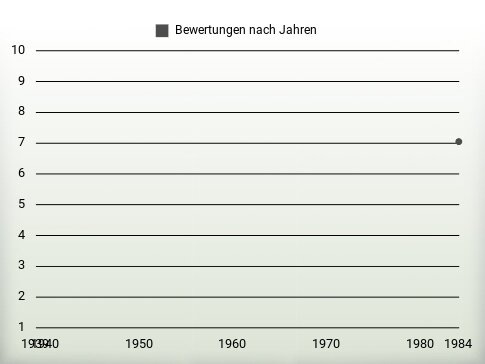 Bewertungen nach Jahren