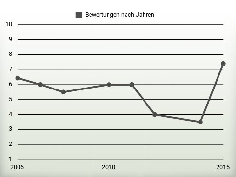 Bewertungen nach Jahren