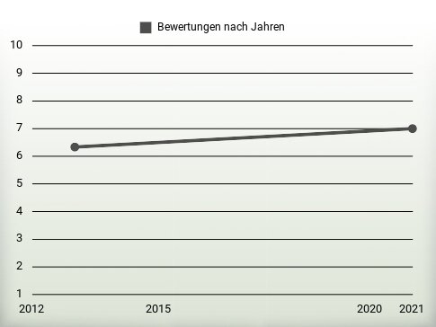 Bewertungen nach Jahren