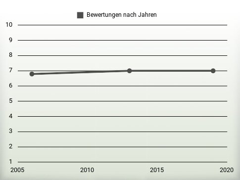 Bewertungen nach Jahren