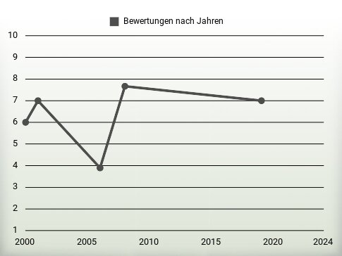 Bewertungen nach Jahren