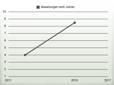 Bewertungen nach Jahren