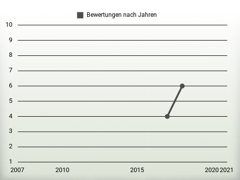 Bewertungen nach Jahren