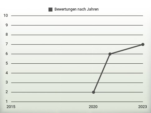 Bewertungen nach Jahren