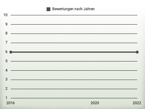 Bewertungen nach Jahren