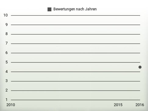 Bewertungen nach Jahren