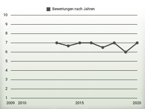 Bewertungen nach Jahren