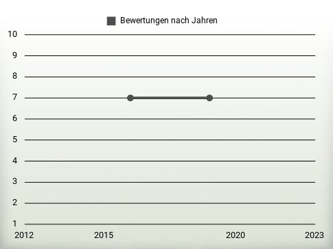 Bewertungen nach Jahren