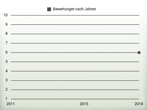 Bewertungen nach Jahren