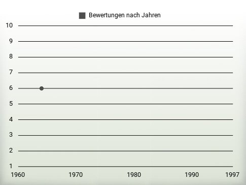 Bewertungen nach Jahren