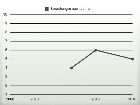 Bewertungen nach Jahren