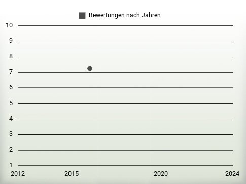 Bewertungen nach Jahren