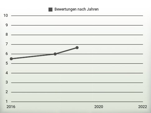 Bewertungen nach Jahren