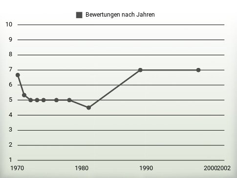 Bewertungen nach Jahren