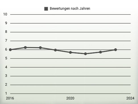 Bewertungen nach Jahren