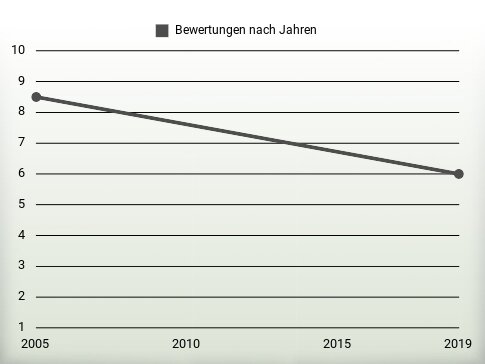 Bewertungen nach Jahren