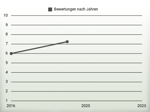 Bewertungen nach Jahren