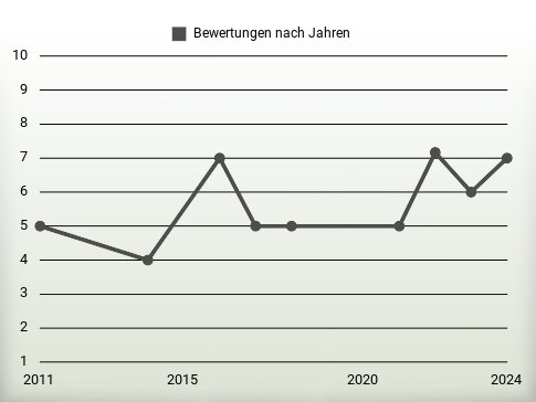 Bewertungen nach Jahren