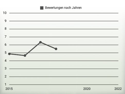 Bewertungen nach Jahren