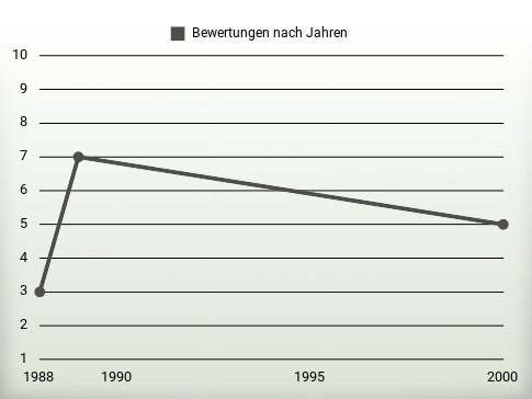 Bewertungen nach Jahren