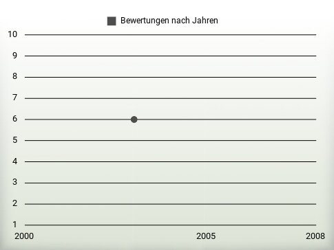 Bewertungen nach Jahren