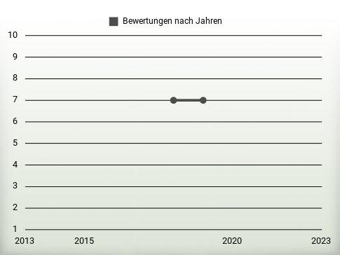 Bewertungen nach Jahren