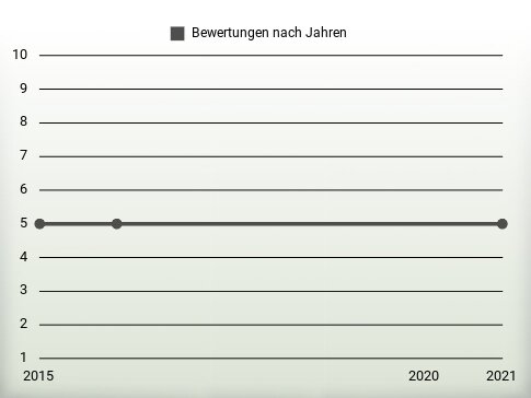 Bewertungen nach Jahren