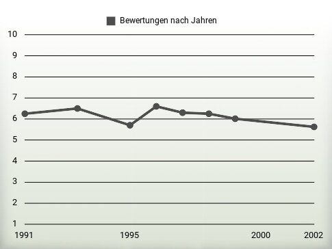 Bewertungen nach Jahren