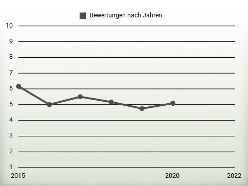 Bewertungen nach Jahren