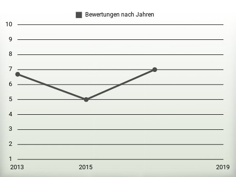 Bewertungen nach Jahren