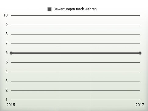 Bewertungen nach Jahren