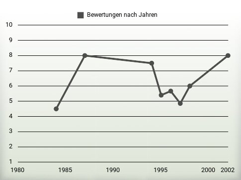 Bewertungen nach Jahren