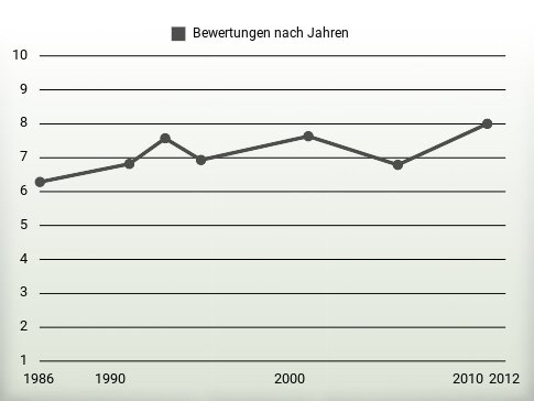 Bewertungen nach Jahren