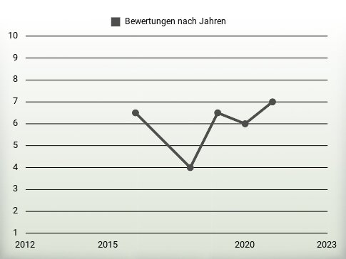 Bewertungen nach Jahren