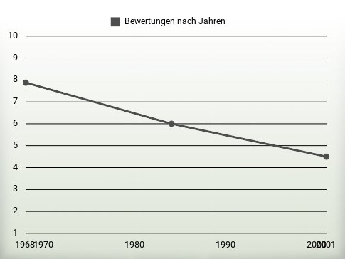 Bewertungen nach Jahren