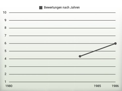 Bewertungen nach Jahren