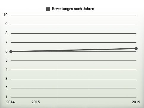 Bewertungen nach Jahren