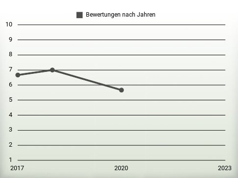 Bewertungen nach Jahren