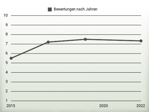 Bewertungen nach Jahren