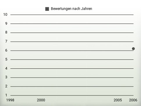 Bewertungen nach Jahren