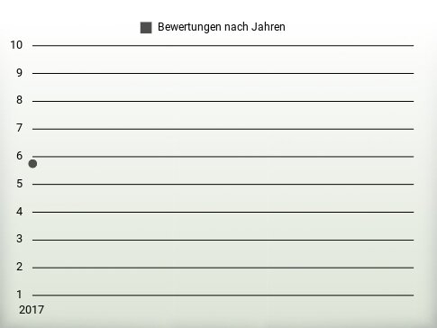 Bewertungen nach Jahren