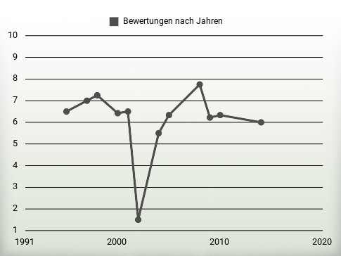 Bewertungen nach Jahren