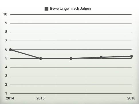 Bewertungen nach Jahren