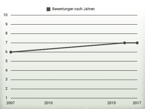 Bewertungen nach Jahren