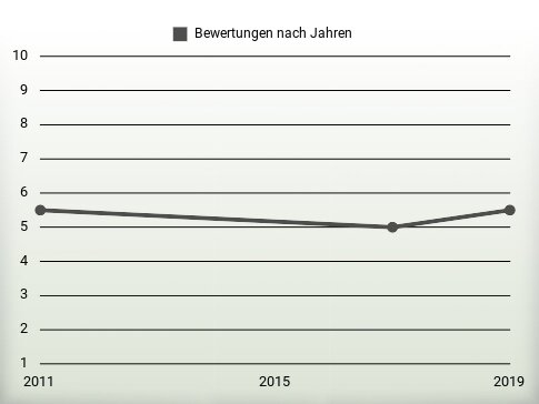 Bewertungen nach Jahren