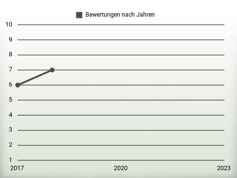 Bewertungen nach Jahren