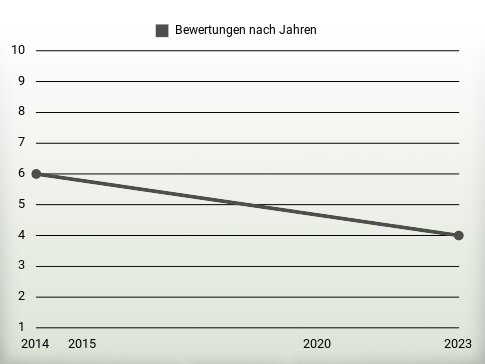 Bewertungen nach Jahren