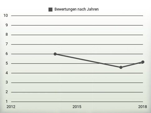 Bewertungen nach Jahren