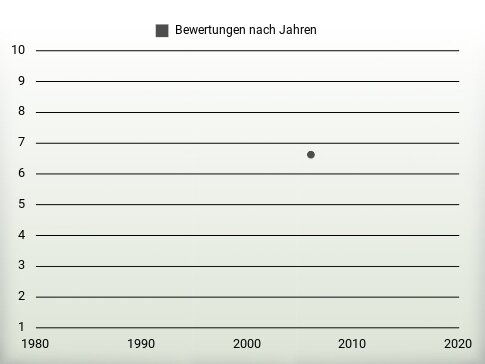 Bewertungen nach Jahren