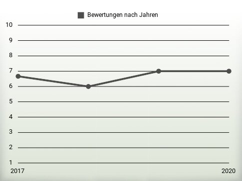 Bewertungen nach Jahren